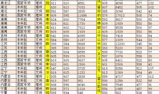 2019年河南大学录取分数线是多少